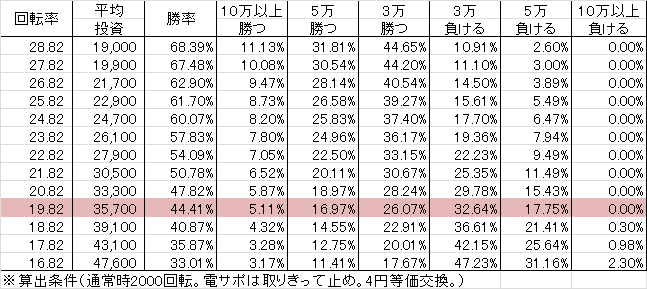 Pヱヴァンゲリヲン~超暴走~(199ver) 勝率