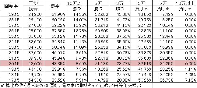 CRフィーバーマクロスフロンティア3 R(319ver) 勝率