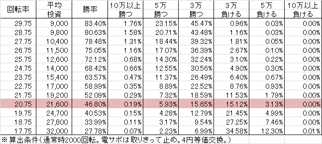 Pスーパー海物語IN沖縄2 SAHS(設定4 113ver) 勝率
