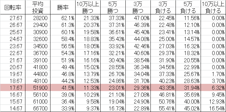 勝率 CRバイオハザードゼロ KL(マックス392ver)
