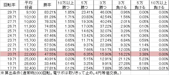 CR大海物語4 SBC(119ver) 勝率