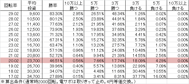 PAミルキーバー N-W6(設定2 95ver) 勝率