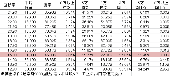PフィーバーR-18 YG(設定6 105ver) 勝率