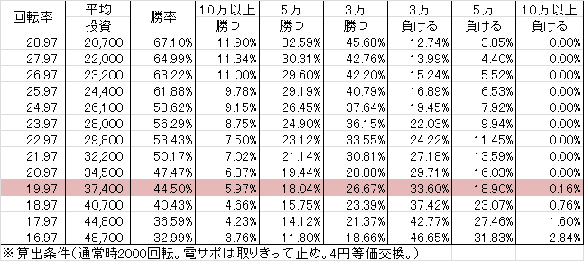 CR緋弾のアリア2 FPM(319ver) 勝率