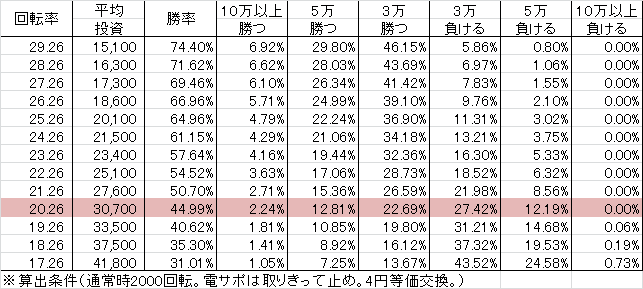 CR織田信奈の野望 MA(199ver) 勝率