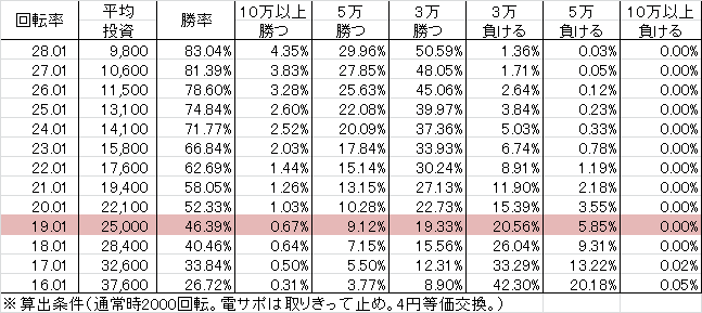 Pコードギアス YR(設定5 90ver) 勝率