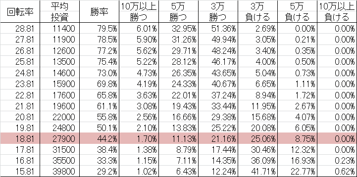 勝率 CRキャッツアイ 9AU(甘デジ99ver)