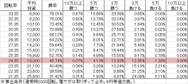 PA FAIRY TAIL FW設定付(設定1 99ver) 勝率