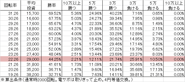 P宇宙戦艦ヤマト2199 ETJA(199ver) 勝率