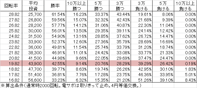 CRフィーバーバイオハザード sG(319ver) 勝率