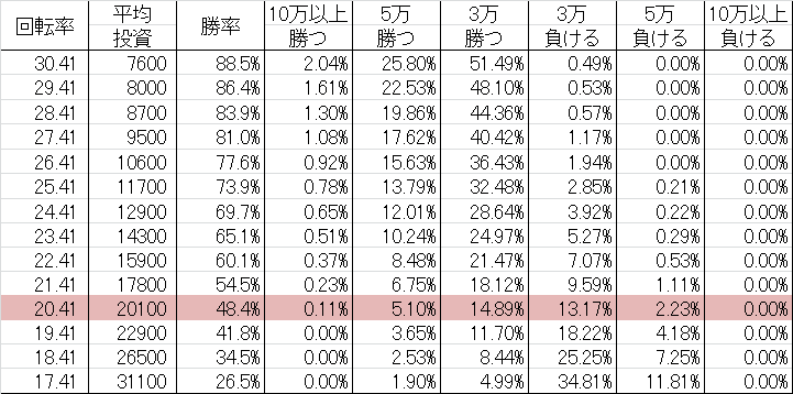 勝率 CRAクリスタル&ドラゴン FPW(甘デジ99ver)