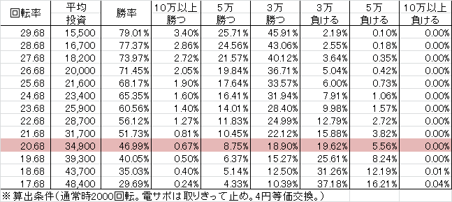 PモモキュンEX ME(設定5 131ver) 勝率