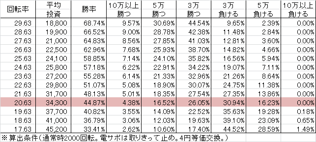 CRパトラッシュJ RED3(316ver) 勝率