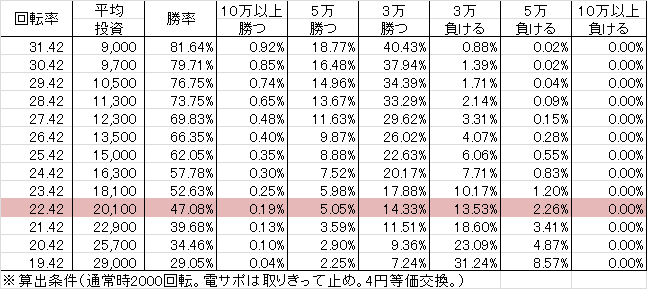 Pスーパー海物語IN沖縄2 SAHS(設定2 117ver) 勝率