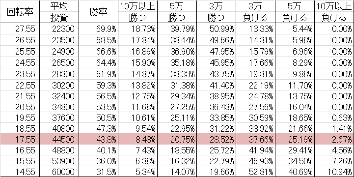CRモモキュンソード ~星と黄金の太刀~ Z勝率