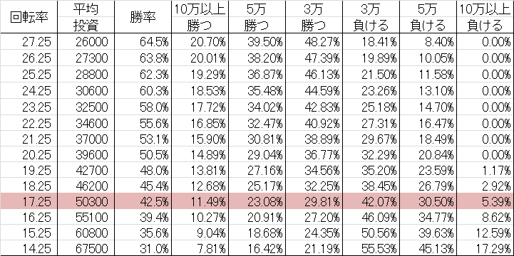 ぱちんこ新鬼武者勝率
