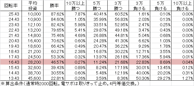 PA設定付牙狼GOLDSTORM翔 RH(設定6 99ver) 勝率