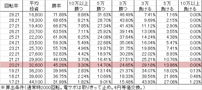 CR緋弾のアリア2 FPS(239ver) 勝率