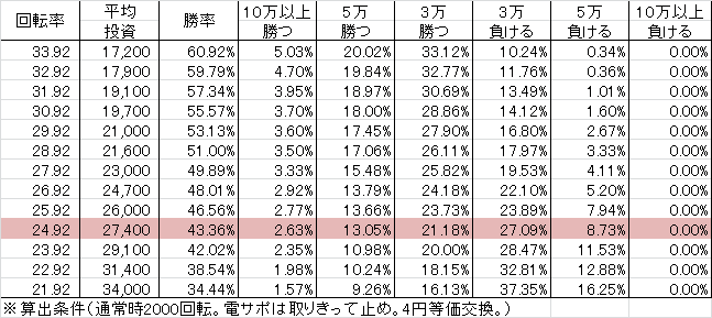 CRヱヴァンゲリヲン11 R(299ver) 勝率