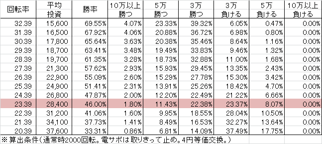 Pヱヴァンゲリヲン~超覚醒~ M(設定1 199ver) 勝率