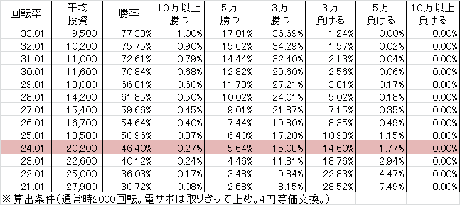 Pコードギアス YR(設定1 99ver) 勝率
