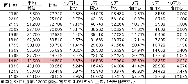 Pフィーバースーパー戦隊 S(設定6 175ver) 勝率