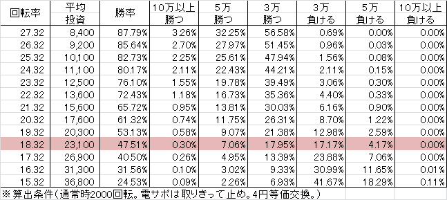 CR フィーバー夢福神 Y(99ver) 勝率