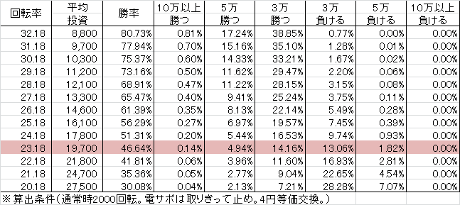 CRギルティクラウン AA(99ver) 勝率