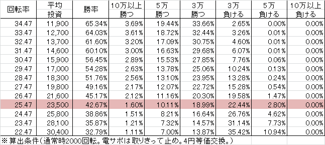 CRフィーバーエルドラ S(99ver) 勝率