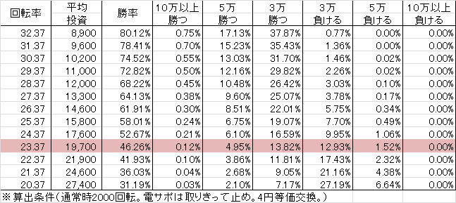 PA FAIRY TAIL FW設定付(設定2 97ver) 勝率