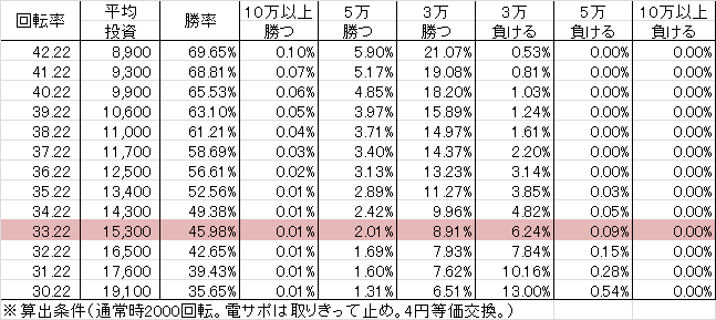 Pハイスクールオブザデッド T3A(設定1 127ver) 勝率