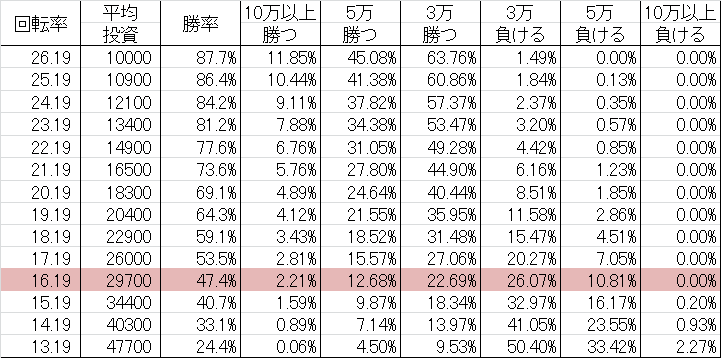 勝率 CR釣りキチ三平 99VS(甘デジ99ver)