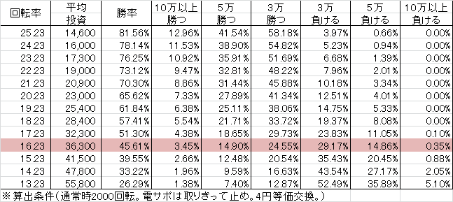 Pヱヴァンゲリヲン～超覚醒～ M(設定5 149ver) 勝率