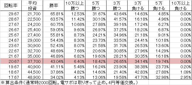 CRセクシーボウル319 X4(319ver) 勝率