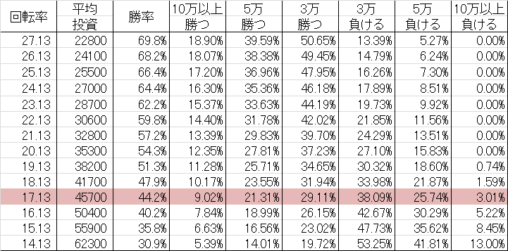 CR特命係長只野仁 L-KE 勝率