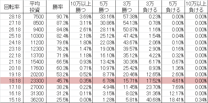 勝率 CRA大海物語3 withアグネス・ラム SAP(甘デジ99ver)