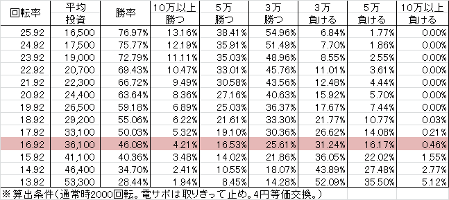 CR必殺仕事人~お祭りわっしょい Z3(198ver) 勝率