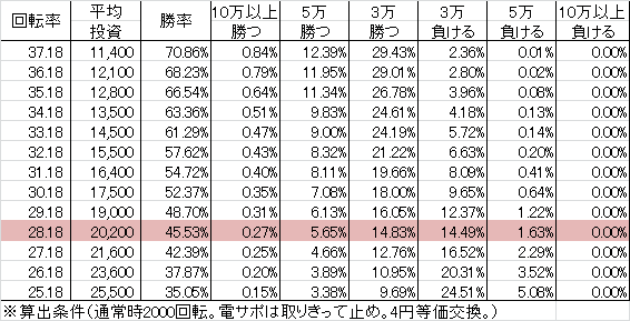 Pゾンビリーバボー S4-T6(設定2 152ver) 勝率