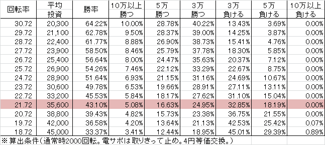 Pリングバースディ 呪いの始まり FRX設定付(設定3 283ver) 勝率