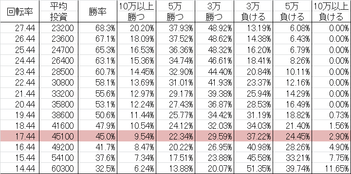 勝率 CR大海物語BLACK XLA(マックス399ver)v2