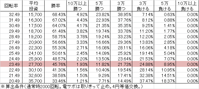 P Rewrite FA(設定3 247ver) 勝率