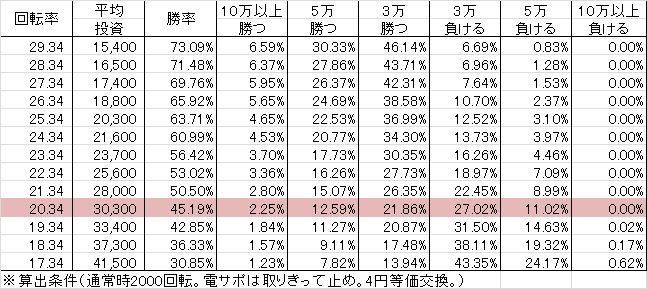 CRドラム海物語 SCA(229ver) 勝率
