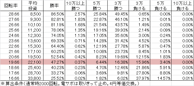 CRA着信アリ FPWZ(99ver) 勝率