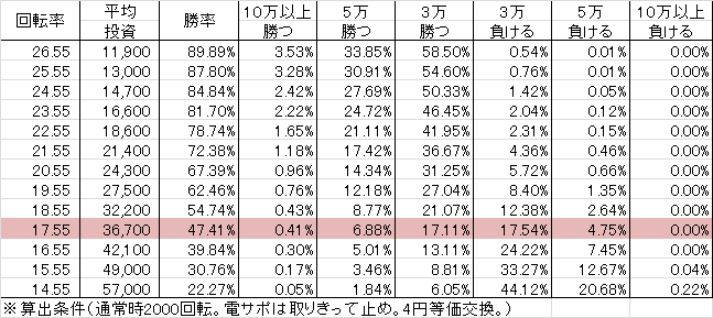 PA喰霊-零- 葵上~あおいのうえ~ FW設定付(設定5 87ver) 勝率