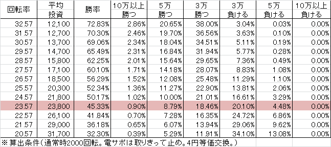 CR織田信奈の野望 巻ノ二 ぷらちなGL(119ver) 勝率