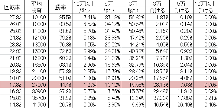 勝率 CR釣りキチ三平 99VM(甘デジ99ver)