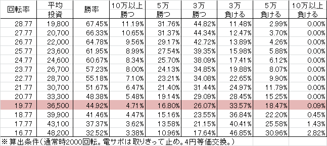 CR偽物語 LTD(299ver) 勝率