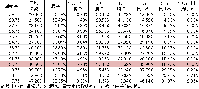 CR笑ゥせぇるすまん KK(319ver) 勝率