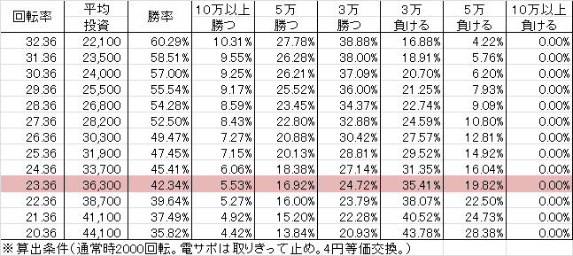 Pおばけらんど怪 ZBS(319ver) 勝率