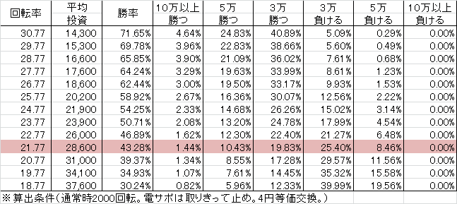 Pフィーバー革命機ヴァルヴレイヴ W(設定3 150ver) 勝率